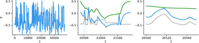 Figure 1 for Traversing Time with Multi-Resolution Gaussian Process State-Space Models