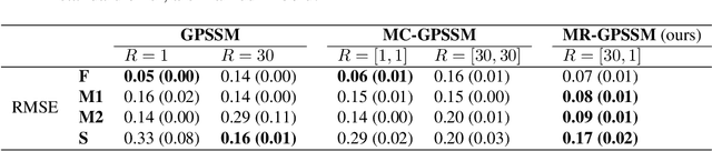 Figure 2 for Traversing Time with Multi-Resolution Gaussian Process State-Space Models