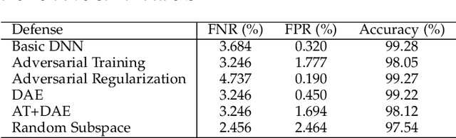 Figure 4 for Enhancing Deep Neural Networks Against Adversarial Malware Examples