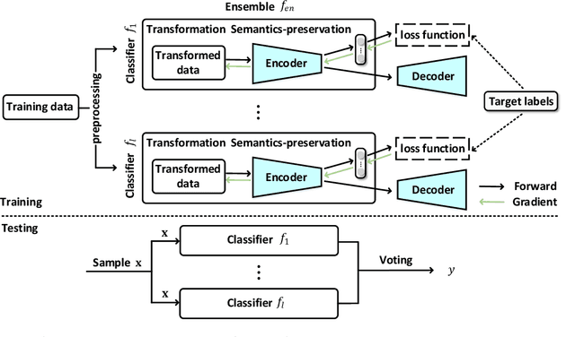 Figure 3 for Enhancing Deep Neural Networks Against Adversarial Malware Examples