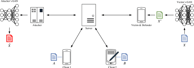Figure 2 for Exploiting Defenses against GAN-Based Feature Inference Attacks in Federated Learning