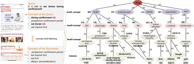 Figure 1 for AliCG: Fine-grained and Evolvable Conceptual Graph Construction for Semantic Search at Alibaba