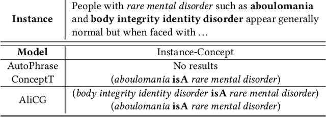 Figure 4 for AliCG: Fine-grained and Evolvable Conceptual Graph Construction for Semantic Search at Alibaba