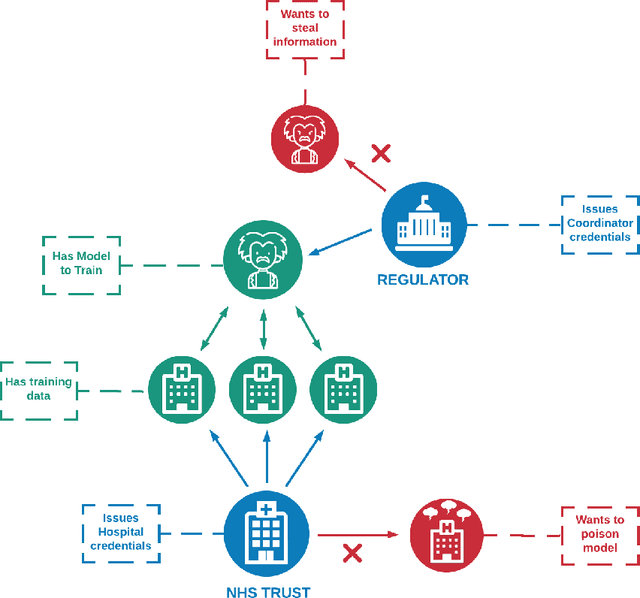 Figure 3 for Privacy and Trust Redefined in Federated Machine Learning
