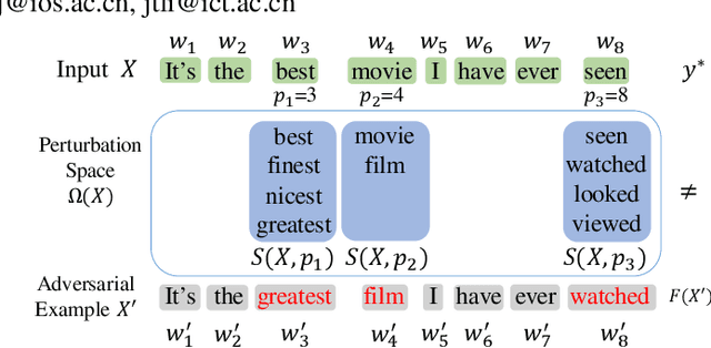 Figure 1 for Quantifying Robustness to Adversarial Word Substitutions