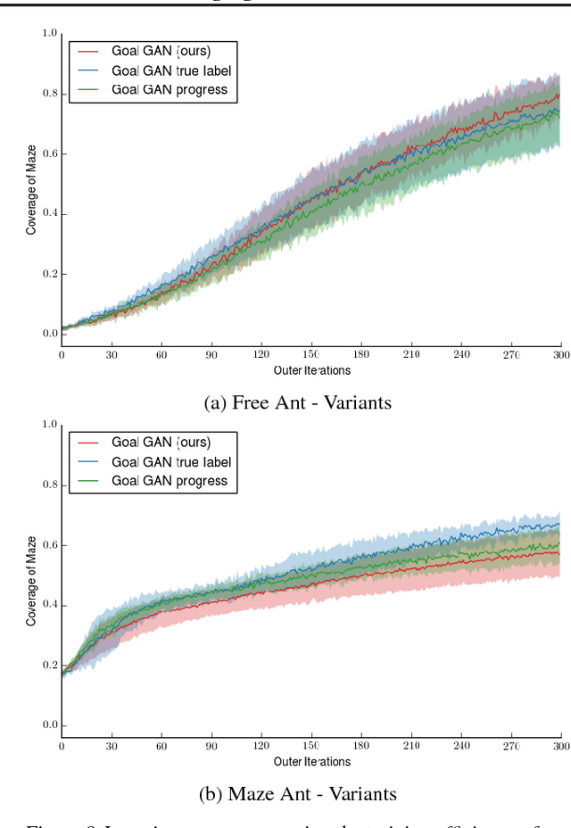 Figure 1 for Automatic Goal Generation for Reinforcement Learning Agents