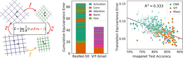 Figure 1 for The Lie Derivative for Measuring Learned Equivariance