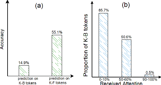 Figure 3 for On Effectively Learning of Knowledge in Continual Pre-training