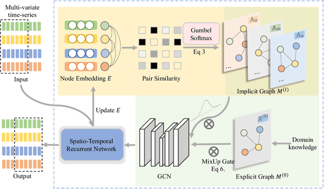 Figure 3 for Regularized Graph Structure Learning with Semantic Knowledge for Multi-variates Time-Series Forecasting