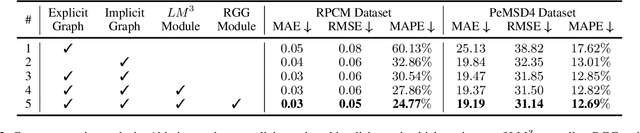 Figure 4 for Regularized Graph Structure Learning with Semantic Knowledge for Multi-variates Time-Series Forecasting