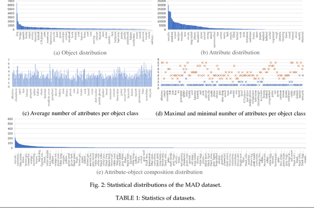 Figure 3 for Learning to Infer Unseen Attribute-Object Compositions