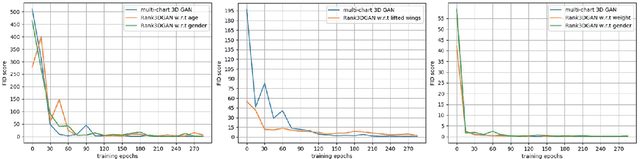Figure 3 for Rank3DGAN: Semantic mesh generation using relative attributes