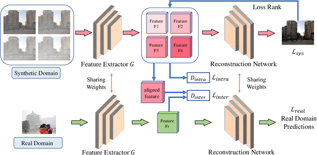 Figure 2 for Two-Step Image Dehazing with Intra-domain and Inter-domain Adaption