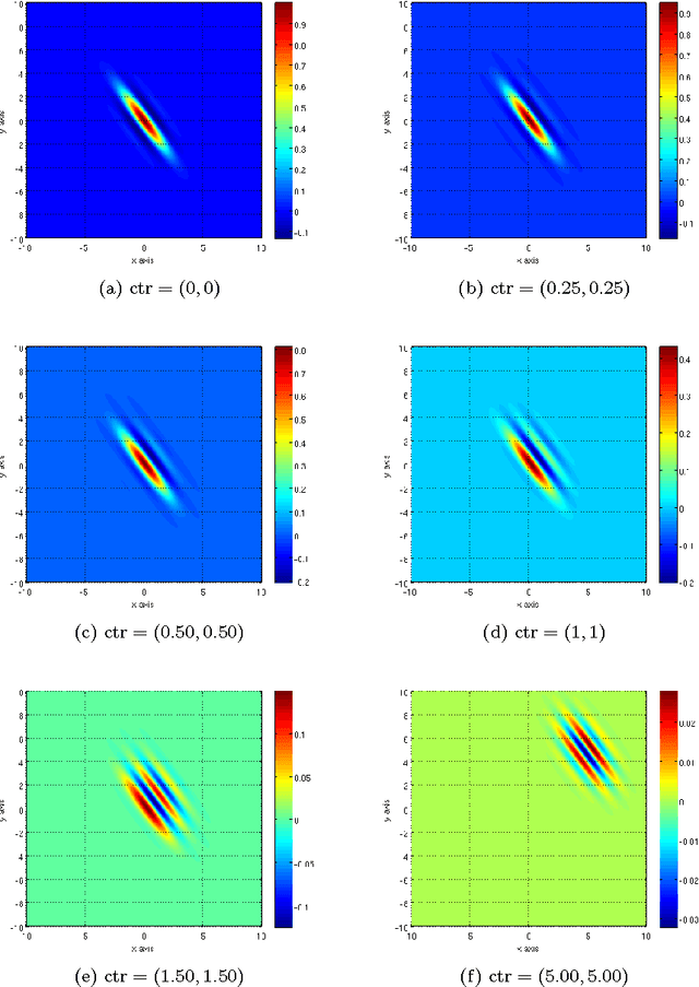 Figure 4 for The Gabor-Einstein Wavelet: A Model for the Receptive Fields of V1 to MT Neurons