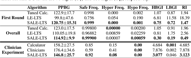 Figure 1 for Safe Linear Leveling Bandits
