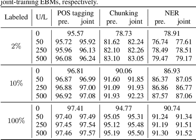 Figure 4 for An empirical study of domain-agnostic semi-supervised learning via energy-based models: joint-training and pre-training