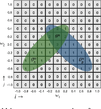 Figure 2 for A good body is all you need: avoiding catastrophic interference via agent architecture search