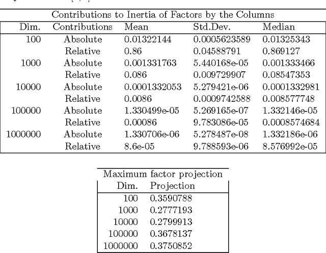 Figure 1 for Big Data Scaling through Metric Mapping: Exploiting the Remarkable Simplicity of Very High Dimensional Spaces using Correspondence Analysis