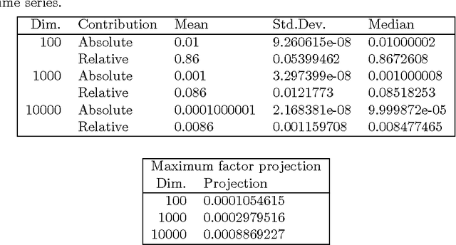 Figure 3 for Big Data Scaling through Metric Mapping: Exploiting the Remarkable Simplicity of Very High Dimensional Spaces using Correspondence Analysis