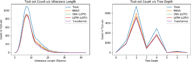 Figure 4 for Semantic Parsing for Task Oriented Dialog using Hierarchical Representations