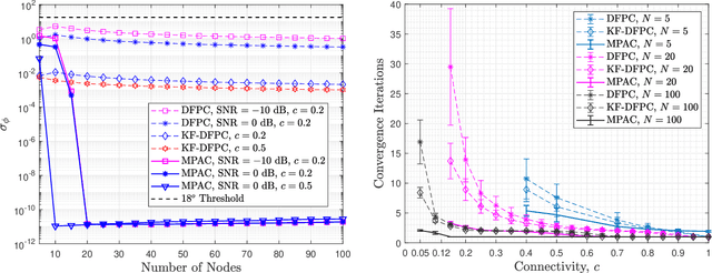 Figure 2 for A Message Passing Based Average Consensus Algorithm for Decentralized Frequency and Phase Synchronization in Distributed Phased Arrays