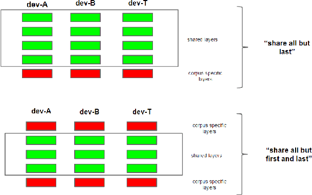 Figure 4 for Using of heterogeneous corpora for training of an ASR system