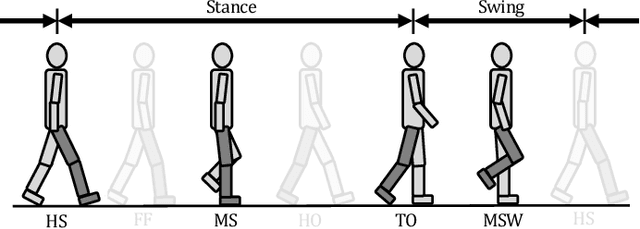 Figure 4 for Using Human Ratings for Feedback Control: A Supervised Learning Approach with Application to Rehabilitation Robotics