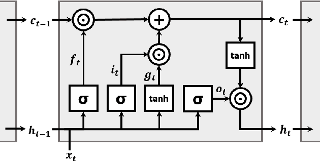 Figure 1 for Low-Complexity LSTM Training and Inference with FloatSD8 Weight Representation