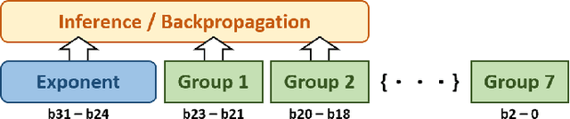 Figure 3 for Low-Complexity LSTM Training and Inference with FloatSD8 Weight Representation