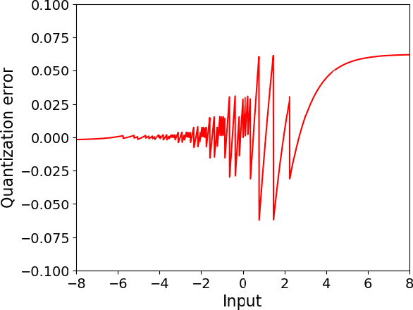 Figure 4 for Low-Complexity LSTM Training and Inference with FloatSD8 Weight Representation