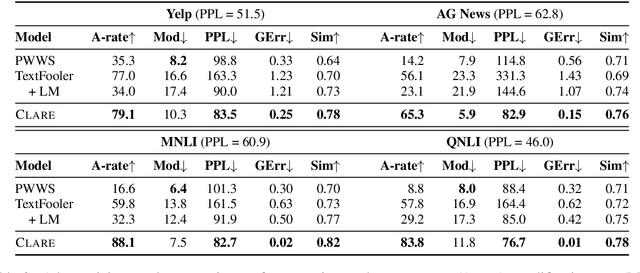 Figure 3 for Contextualized Perturbation for Textual Adversarial Attack