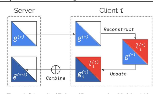 Figure 1 for Federated Reconstruction: Partially Local Federated Learning