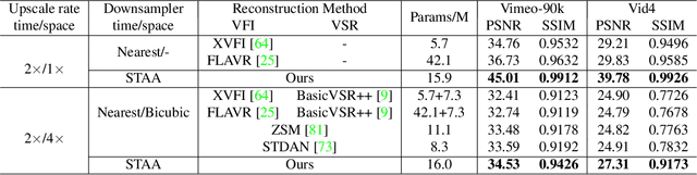 Figure 2 for Learning Spatio-Temporal Downsampling for Effective Video Upscaling