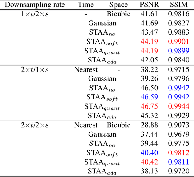 Figure 4 for Learning Spatio-Temporal Downsampling for Effective Video Upscaling