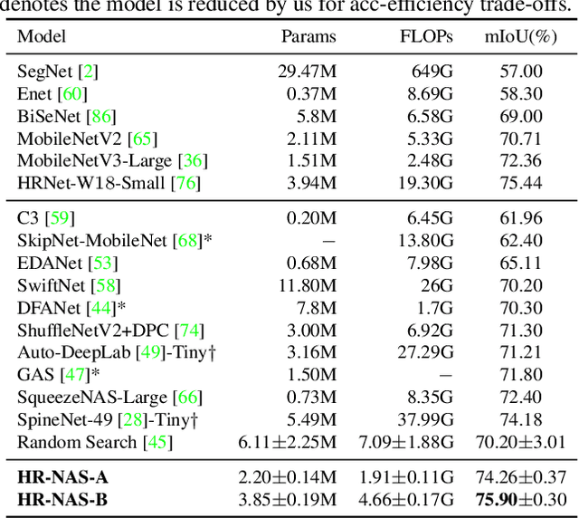Figure 4 for HR-NAS: Searching Efficient High-Resolution Neural Architectures with Lightweight Transformers