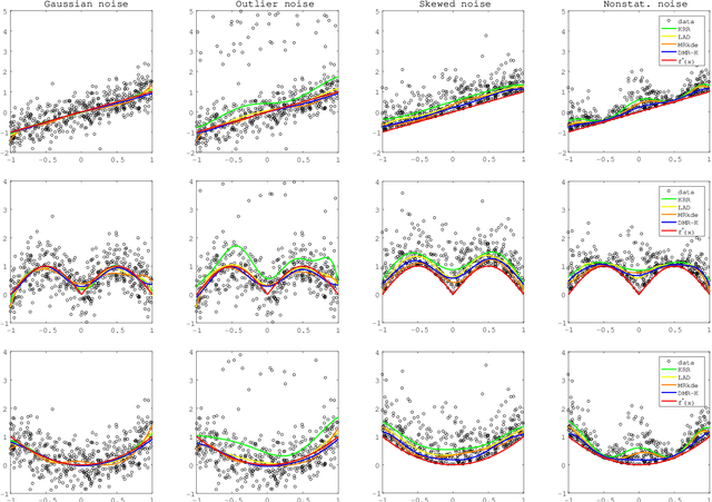 Figure 1 for Robust modal regression with direct log-density derivative estimation