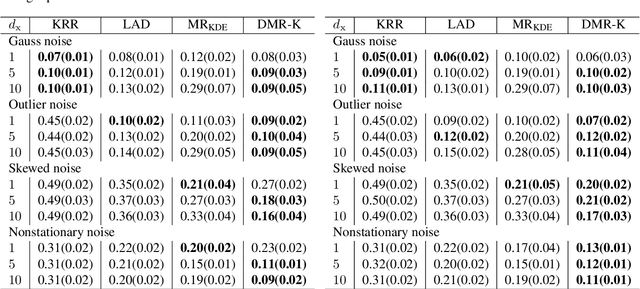 Figure 3 for Robust modal regression with direct log-density derivative estimation