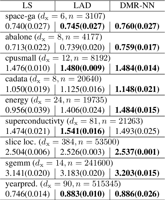 Figure 4 for Robust modal regression with direct log-density derivative estimation