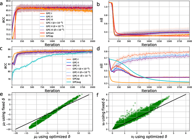 Figure 4 for Scalable Gaussian Process Classification with Additive Noise for Various Likelihoods
