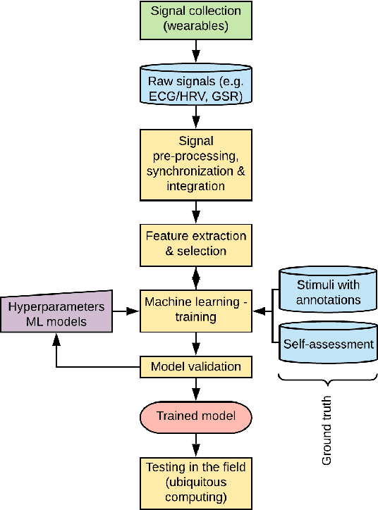 Figure 2 for Emotion Recognition Using Wearables: A Systematic Literature Review Work in progress