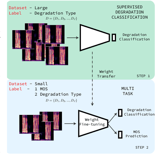 Figure 1 for More for Less: Non-Intrusive Speech Quality Assessment with Limited Annotations