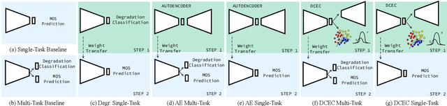 Figure 3 for More for Less: Non-Intrusive Speech Quality Assessment with Limited Annotations