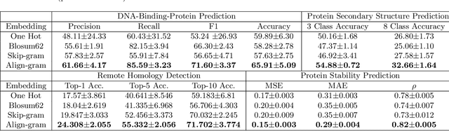 Figure 4 for Align-gram : Rethinking the Skip-gram Model for Protein Sequence Analysis