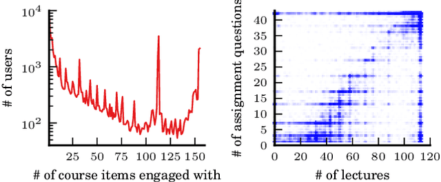 Figure 4 for Engaging with Massive Online Courses
