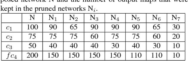 Figure 2 for Convolutional Neural Network Pruning to Accelerate Membrane Segmentation in Electron Microscopy