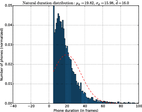 Figure 2 for Median-Based Generation of Synthetic Speech Durations using a Non-Parametric Approach