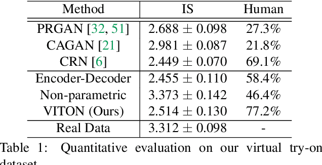 Figure 1 for VITON: An Image-based Virtual Try-on Network