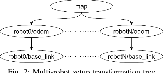 Figure 2 for AuNa: Modularly Integrated Simulation Framework for Cooperative Autonomous Navigation