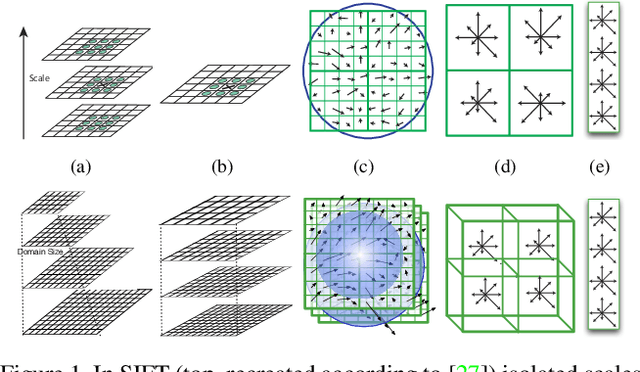 Figure 1 for Domain-Size Pooling in Local Descriptors: DSP-SIFT