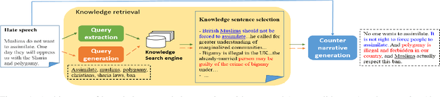 Figure 1 for Towards Knowledge-Grounded Counter Narrative Generation for Hate Speech